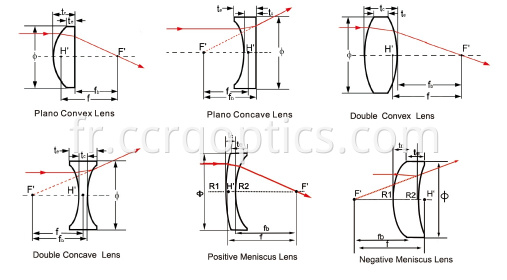 curves of meniscus